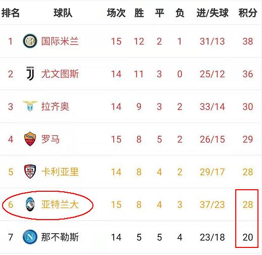  柏林联合黑马狂奔，稳居欧联资格区  